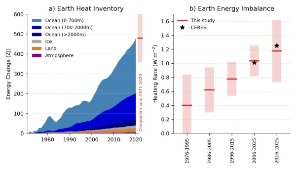 How A Record-High “Energy Imbalance”&hellip;