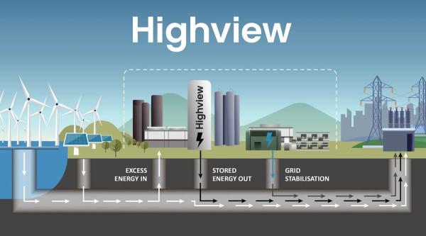 Loads Of Renewable Energy Can Be Stored…