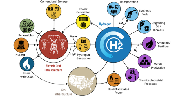 US Green Hydrogen Startups Are Moving On…