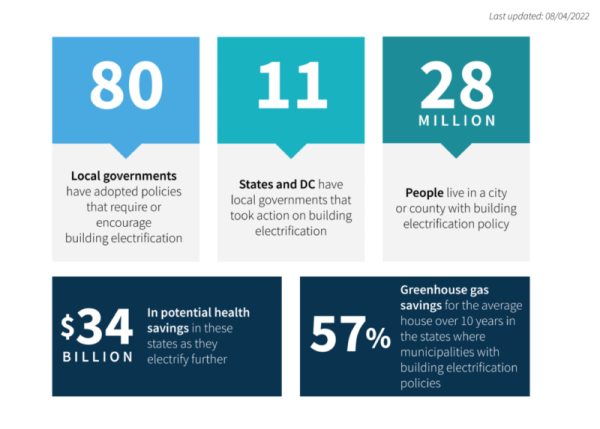photo of How Local Governments & Communities Are Taking Action to Get Fossil Fuels Out of Buildings image