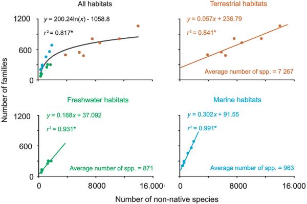 photo of Non-native diversity mirrors Earth's biodiversity: Study highlights potential for future waves of invasive species image