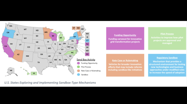 Regulatory Sandboxes and Other Processes…