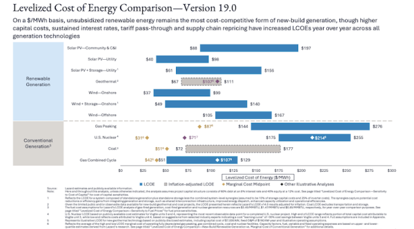 Renewable Energy Beats Fossil Fuels On…