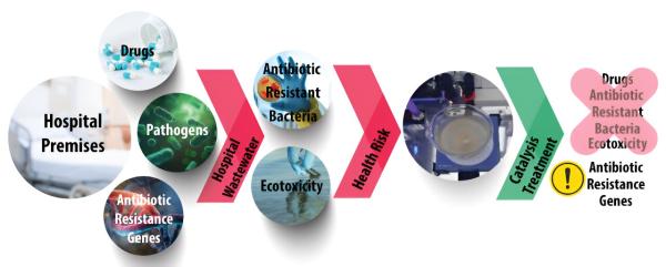 photo of Stemming the tide of antibiotic resistance: Researchers shed light on the complexities of hospital wastewater treatment image